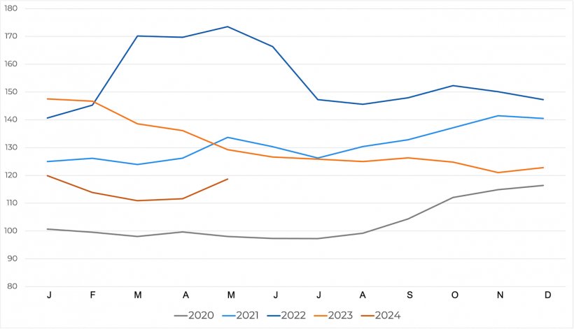 Evoluci&oacute;n del &iacute;ndice de precios de cereales de la FAO. Fuente: FAO.
